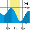 Craig tide chart for Sunday, January 24, 2021