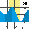 Craig tide chart for Monday, January 25, 2021