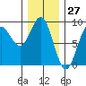 Craig tide chart for Wednesday, January 27, 2021