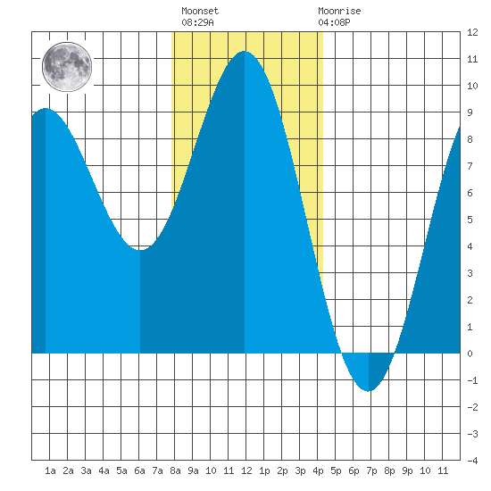 Craig tide chart for Thursday, January 28, 2021