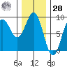 Craig tide chart for Thursday, January 28, 2021