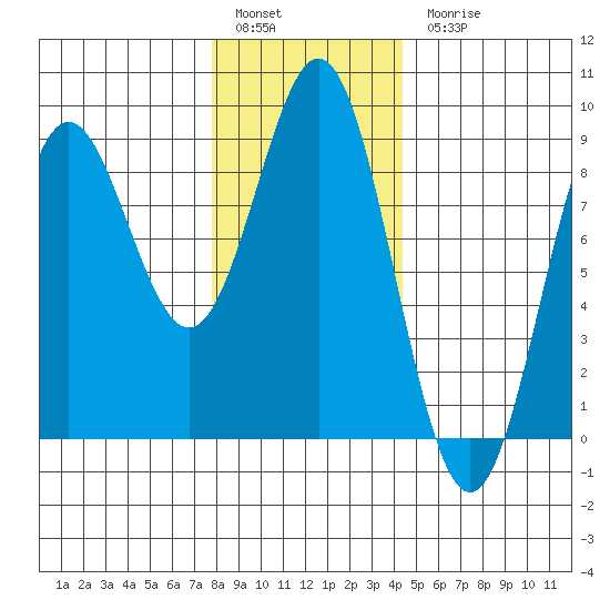 Craig tide chart for Friday, January 29, 2021