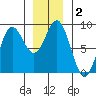 Craig tide chart for Saturday, January 2, 2021
