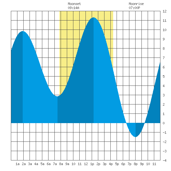 Craig tide chart for Saturday, January 30, 2021