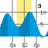 Craig tide chart for Sunday, January 3, 2021