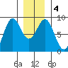 Craig tide chart for Monday, January 4, 2021