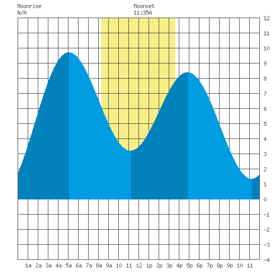 Craig tide chart for Tuesday, January 5, 2021