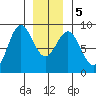 Craig tide chart for Tuesday, January 5, 2021