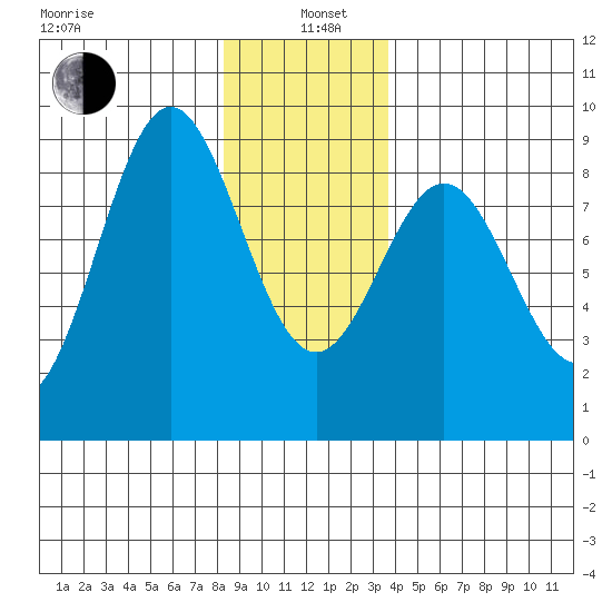 Craig tide chart for Wednesday, January 6, 2021