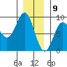 Craig tide chart for Saturday, January 9, 2021