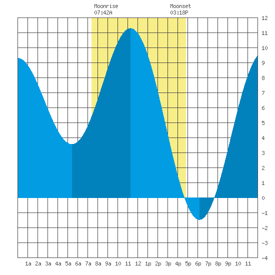 Craig tide chart for Wednesday, February 10, 2021