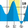 Craig tide chart for Wednesday, February 10, 2021