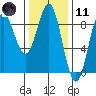 Craig tide chart for Thursday, February 11, 2021
