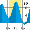 Craig tide chart for Friday, February 12, 2021