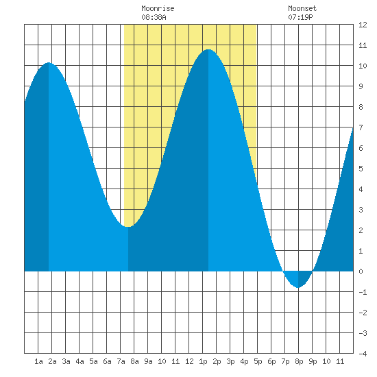 Craig tide chart for Saturday, February 13, 2021
