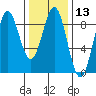 Craig tide chart for Saturday, February 13, 2021