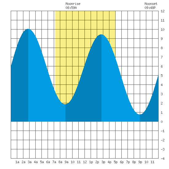 Craig tide chart for Monday, February 15, 2021
