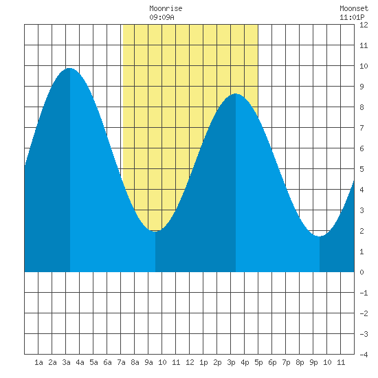 Craig tide chart for Tuesday, February 16, 2021