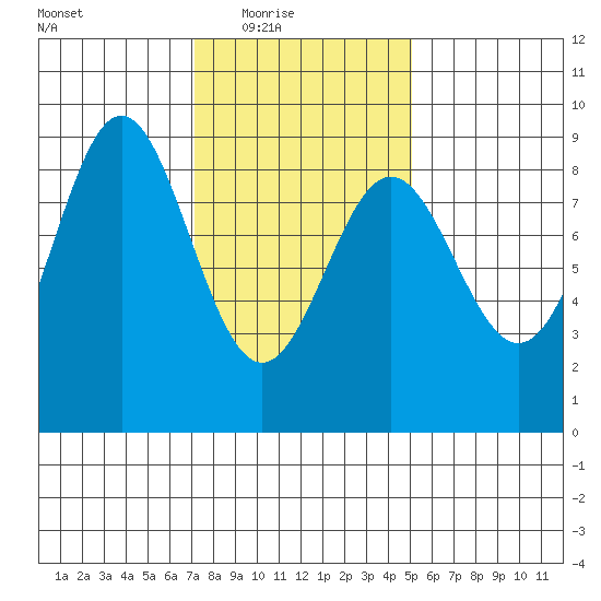 Craig tide chart for Wednesday, February 17, 2021