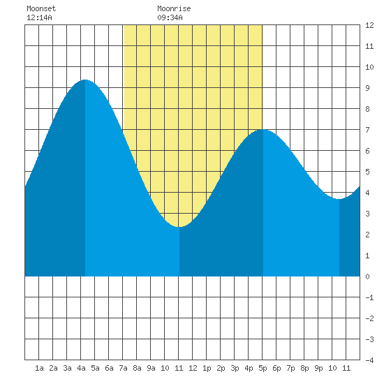 Craig tide chart for Thursday, February 18, 2021