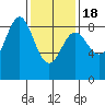 Craig tide chart for Thursday, February 18, 2021