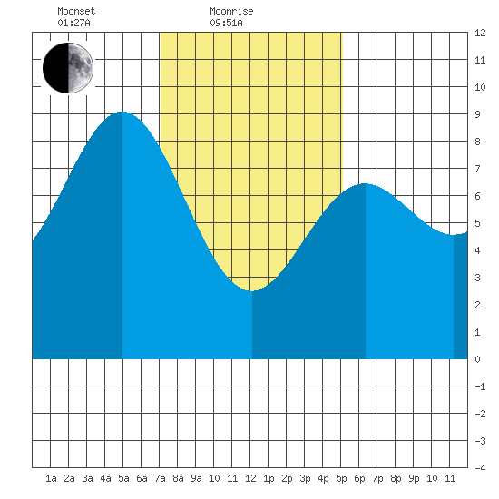 Craig tide chart for Friday, February 19, 2021