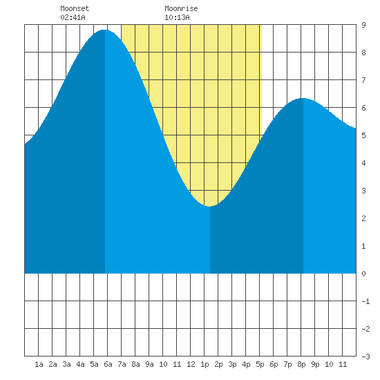 Craig tide chart for Saturday, February 20, 2021