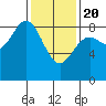 Craig tide chart for Saturday, February 20, 2021