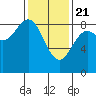 Craig tide chart for Sunday, February 21, 2021