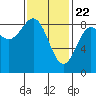 Craig tide chart for Monday, February 22, 2021