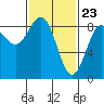 Craig tide chart for Tuesday, February 23, 2021