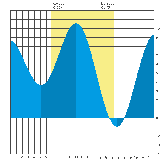Craig tide chart for Thursday, February 25, 2021