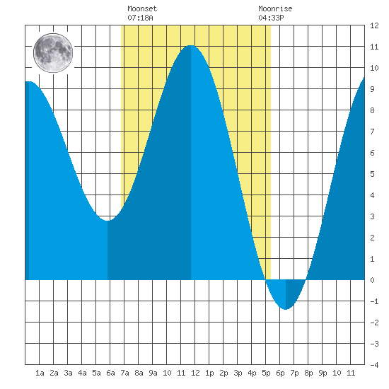 Craig tide chart for Friday, February 26, 2021