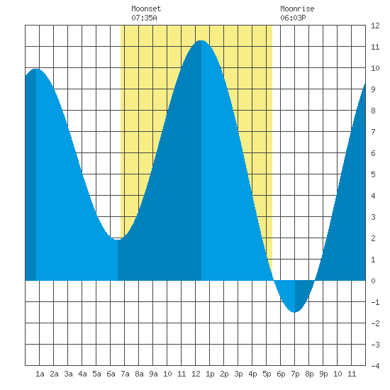 Craig tide chart for Saturday, February 27, 2021