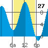 Craig tide chart for Saturday, February 27, 2021