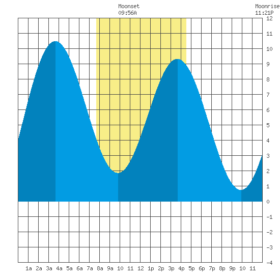 Craig tide chart for Tuesday, February 2, 2021