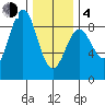 Craig tide chart for Thursday, February 4, 2021