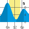 Craig tide chart for Friday, February 5, 2021