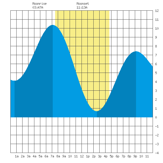 Craig tide chart for Saturday, February 6, 2021