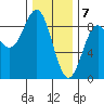 Craig tide chart for Sunday, February 7, 2021