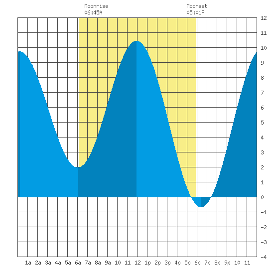 Craig tide chart for Friday, March 12, 2021