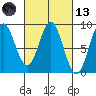 Craig tide chart for Saturday, March 13, 2021