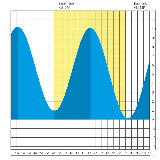 Craig tide chart for Sunday, March 14, 2021