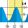 Craig tide chart for Sunday, March 14, 2021