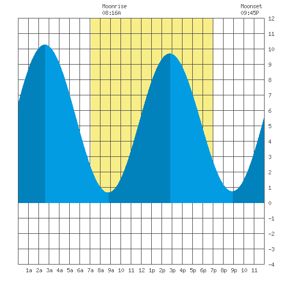 Craig tide chart for Monday, March 15, 2021