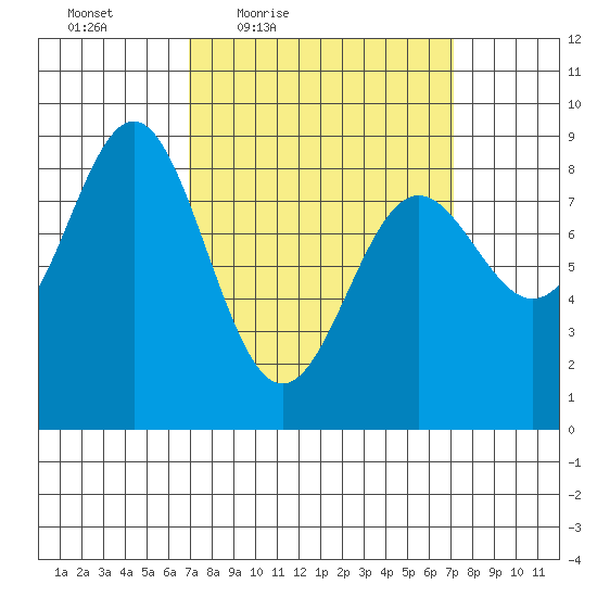 Craig tide chart for Friday, March 19, 2021
