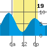 Craig tide chart for Friday, March 19, 2021