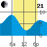 Craig tide chart for Sunday, March 21, 2021