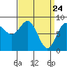 Craig tide chart for Wednesday, March 24, 2021