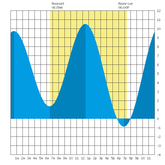 Craig tide chart for Saturday, March 27, 2021